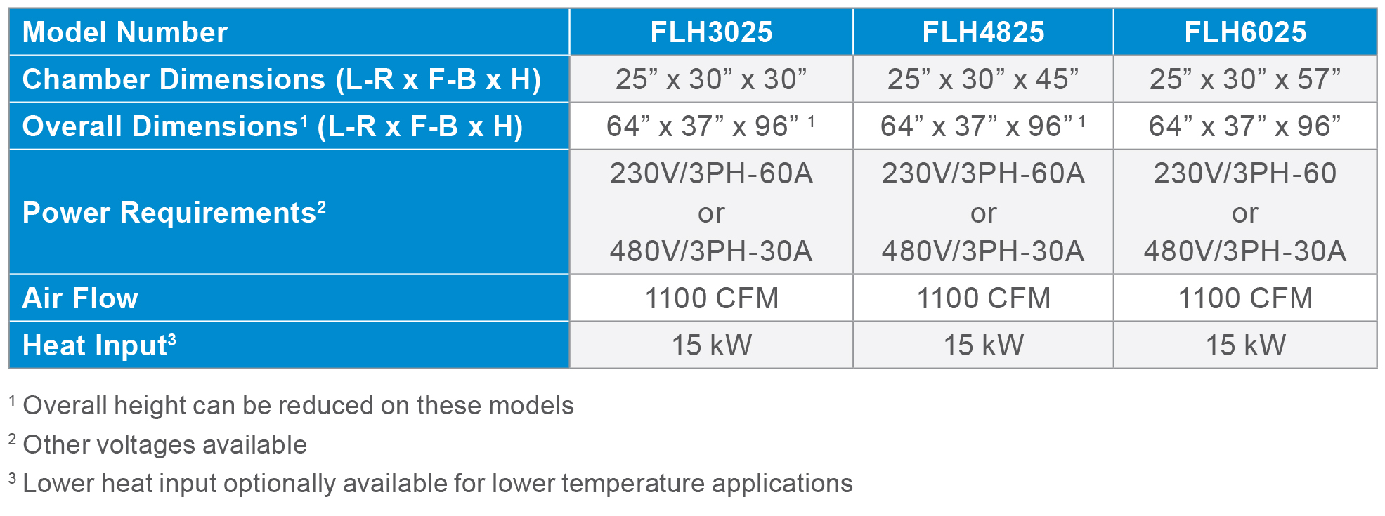 Modular Top Load Dryer Specifications